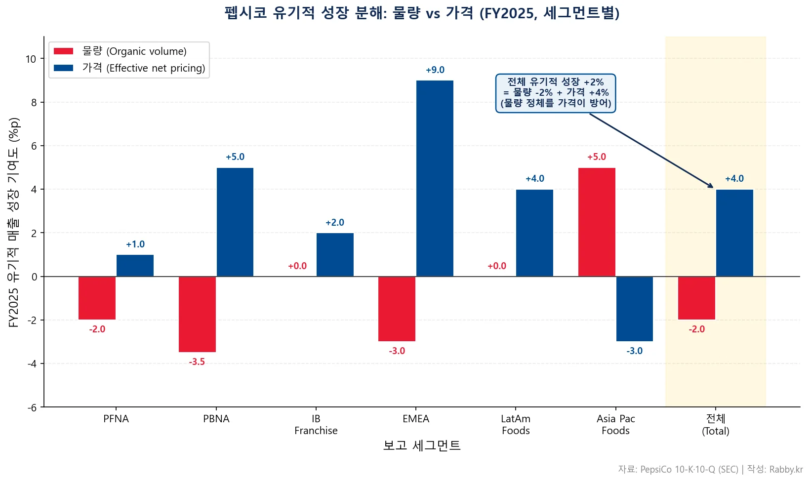 펩시코 유기적 성장과 배당왕의 힘 (PEP 2026) 2 펩시코 기업 분석 — FY2025 유기적 성장 물량·가격 분해 차트