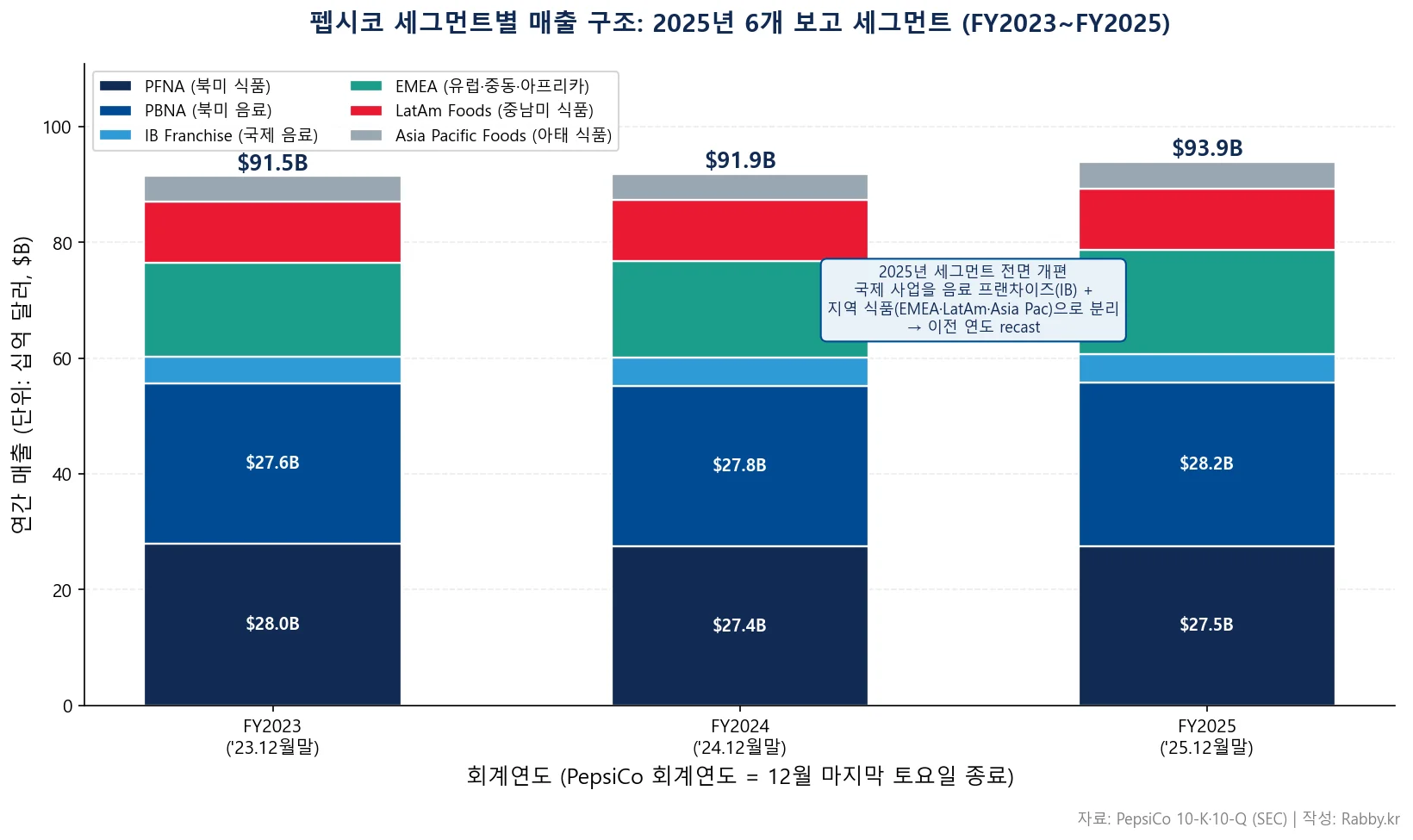 펩시코 유기적 성장과 배당왕의 힘 (PEP 2026) 1 펩시코 기업 분석 — 6개 세그먼트 3년 매출 스택 차트