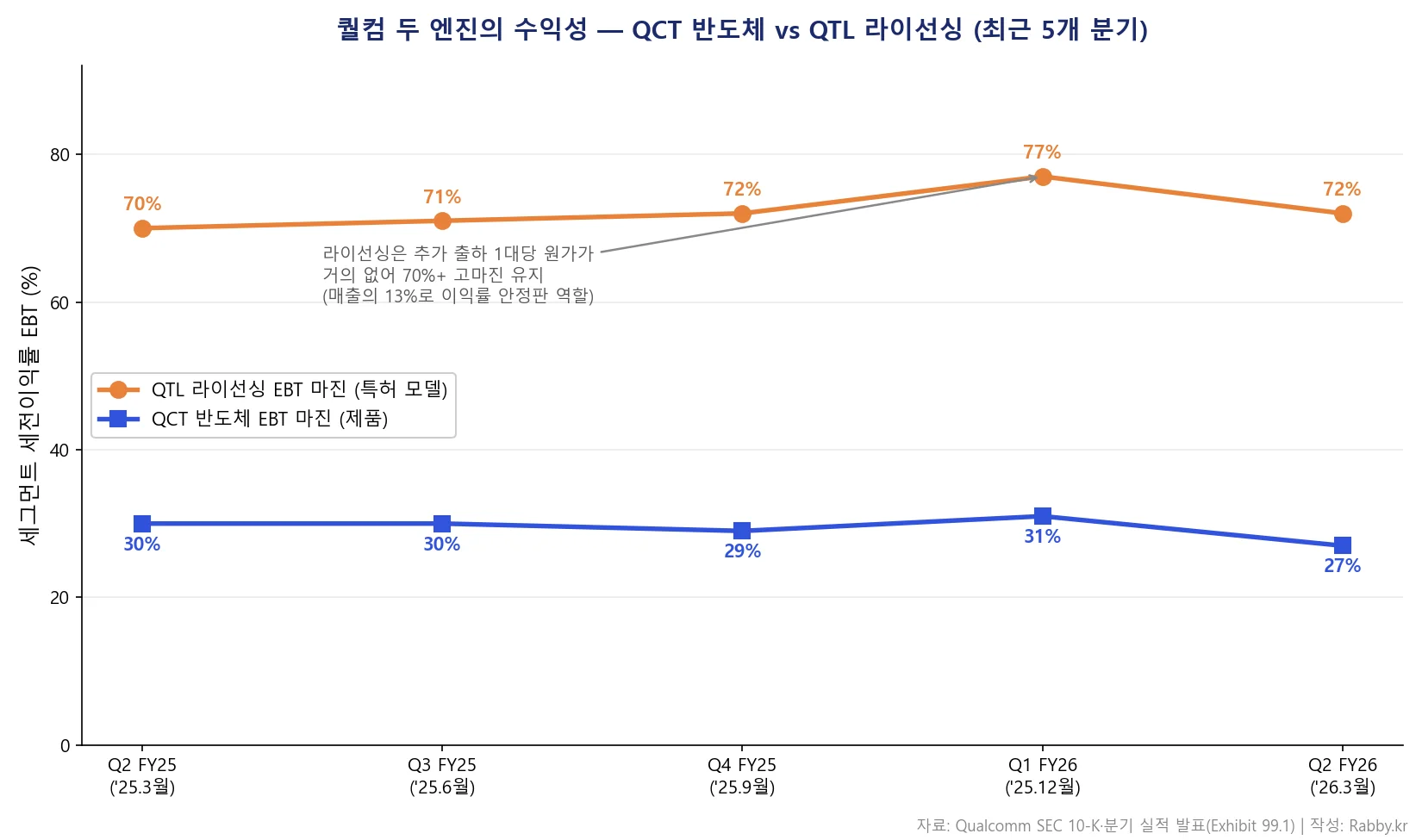 퀄컴 칩과 로열티, 두 엔진의 비대칭 (QCOM 2026) 2 퀄컴 기업 분석 — QCT·QTL 이원 엔진 수익성 듀얼 라인 차트