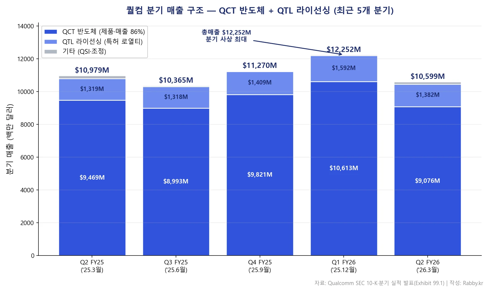 퀄컴 칩과 로열티, 두 엔진의 비대칭 (QCOM 2026) 1 퀄컴 기업 분석 — 5분기 세그먼트 매출 스택 차트