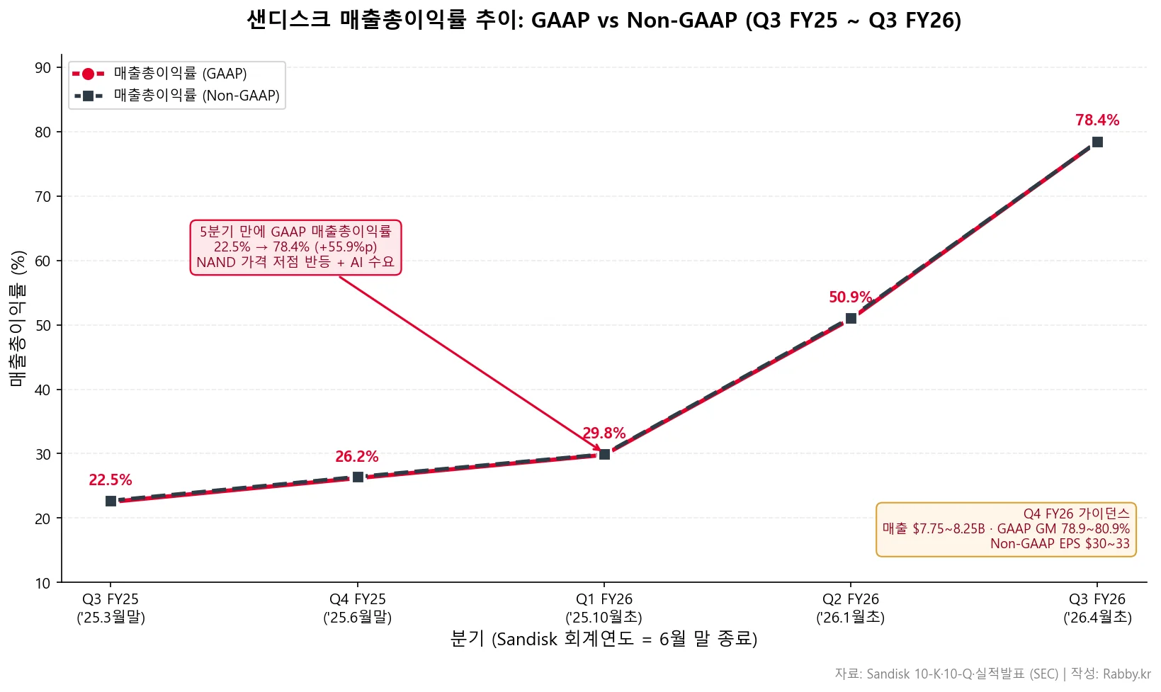 샌디스크 NAND 슈퍼사이클: GM 22%→78% (SNDK 2026) 2 샌디스크 기업 분석 — 5분기 GAAP·Non-GAAP 매출총이익률 추이 차트
