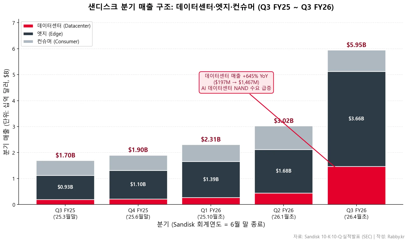 샌디스크 NAND 슈퍼사이클: GM 22%→78% (SNDK 2026) 1 샌디스크 기업 분석 — 5분기 데이터센터·엣지·컨슈머 매출 스택 차트