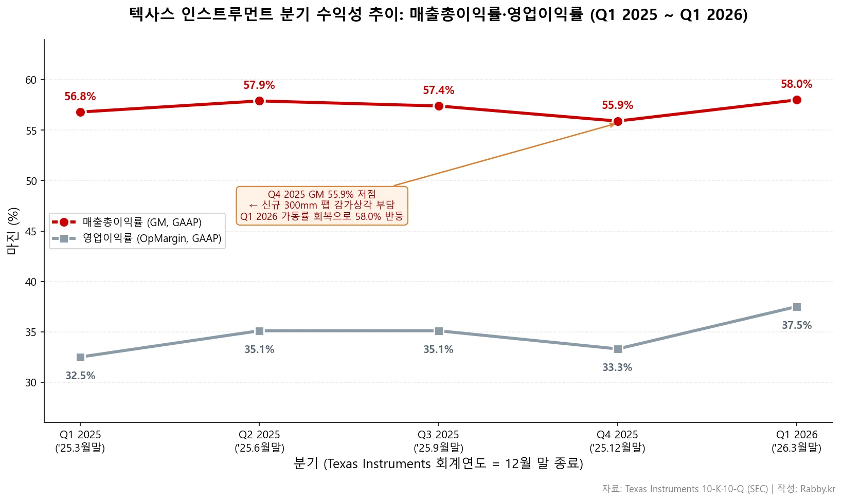TXN, 잉여현금흐름 변곡점과 배당 (텍사스 인스트루먼트 2026) 2 텍사스 인스트루먼트 기업 분석 — 5분기 매출총이익률·영업이익률 추이 차트