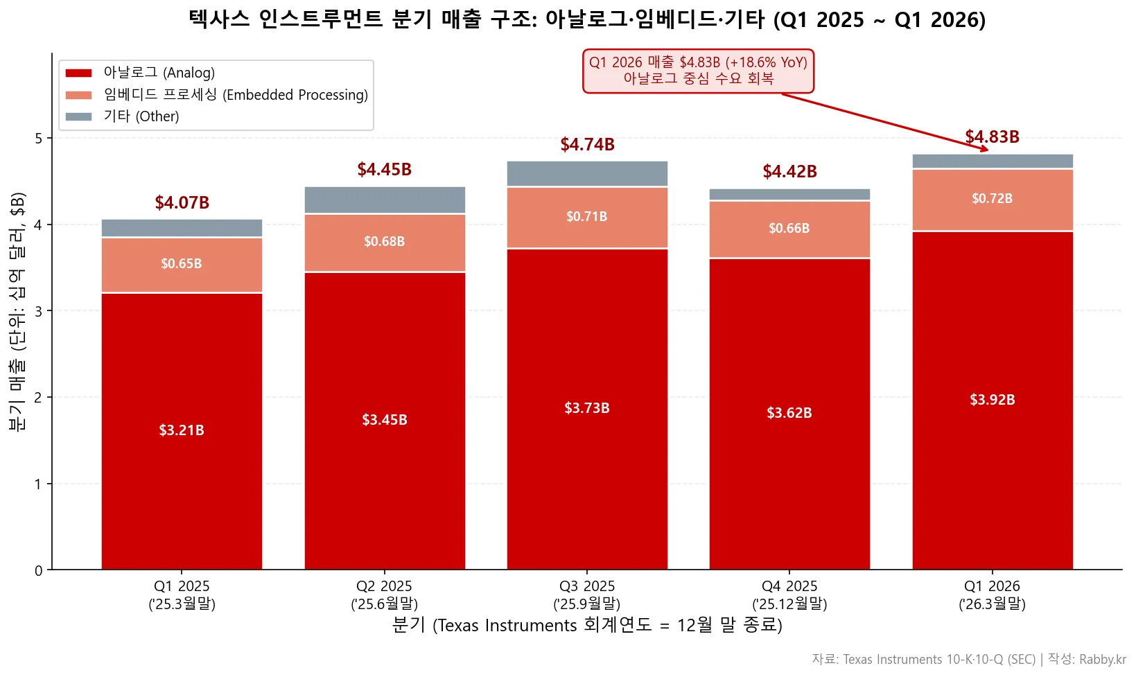 TXN, 잉여현금흐름 변곡점과 배당 (텍사스 인스트루먼트 2026) 1 텍사스 인스트루먼트 기업 분석 — 5분기 매출 세그먼트 스택 차트
