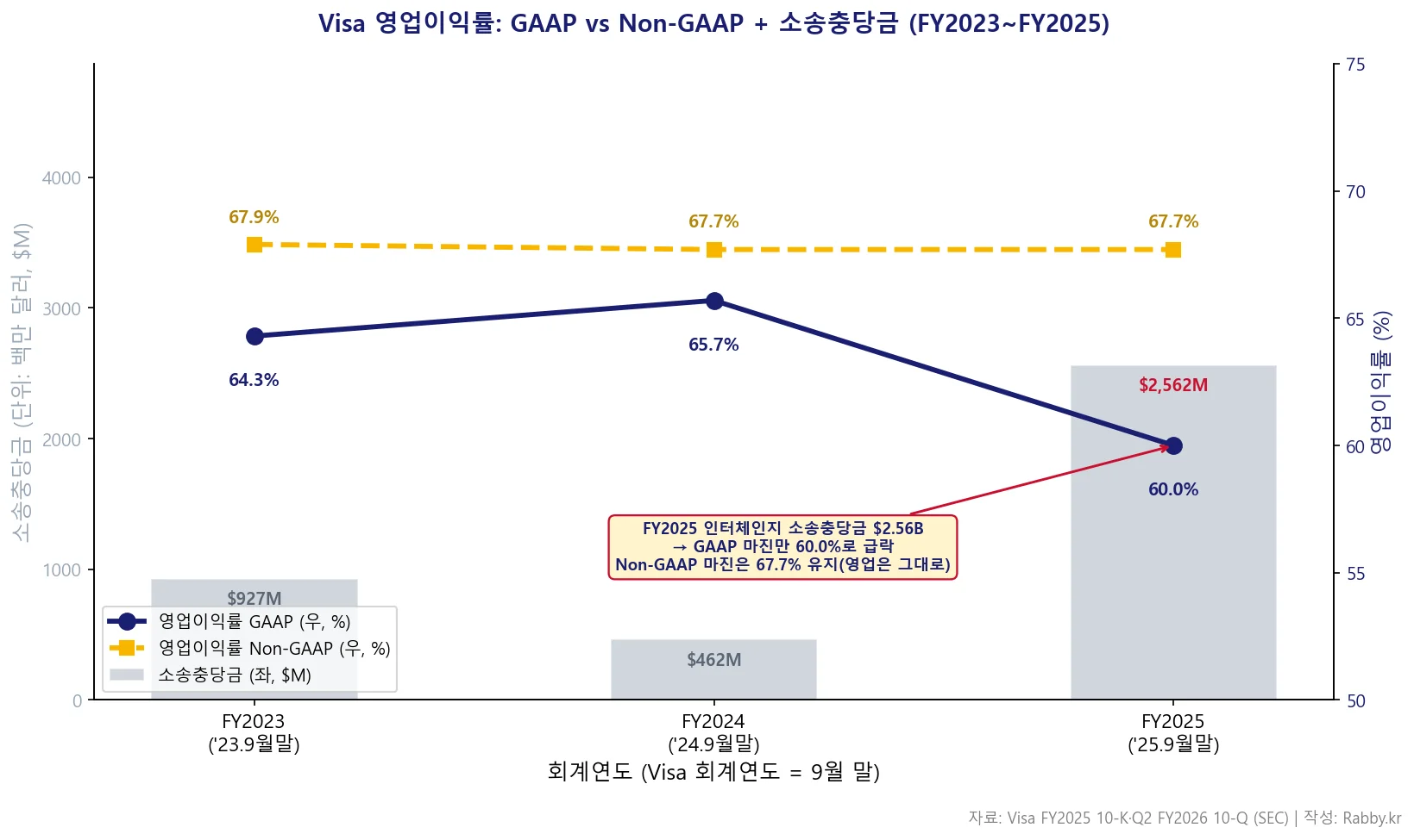 비자 결제 네트워크의 통행료 경제학 — 신용위험 없는 고마진 (V 2026) 2 비자 결제 네트워크 — GAAP vs Non-GAAP 영업이익률 추이