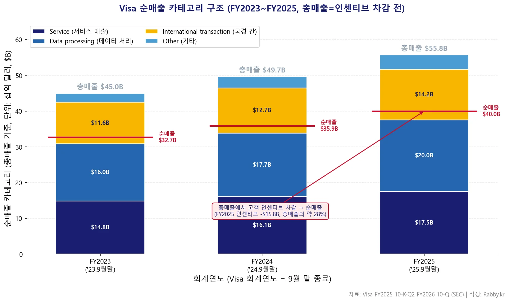 비자 결제 네트워크의 통행료 경제학 — 신용위험 없는 고마진 (V 2026) 1 비자 결제 네트워크 — 매출 카테고리 스택 차트