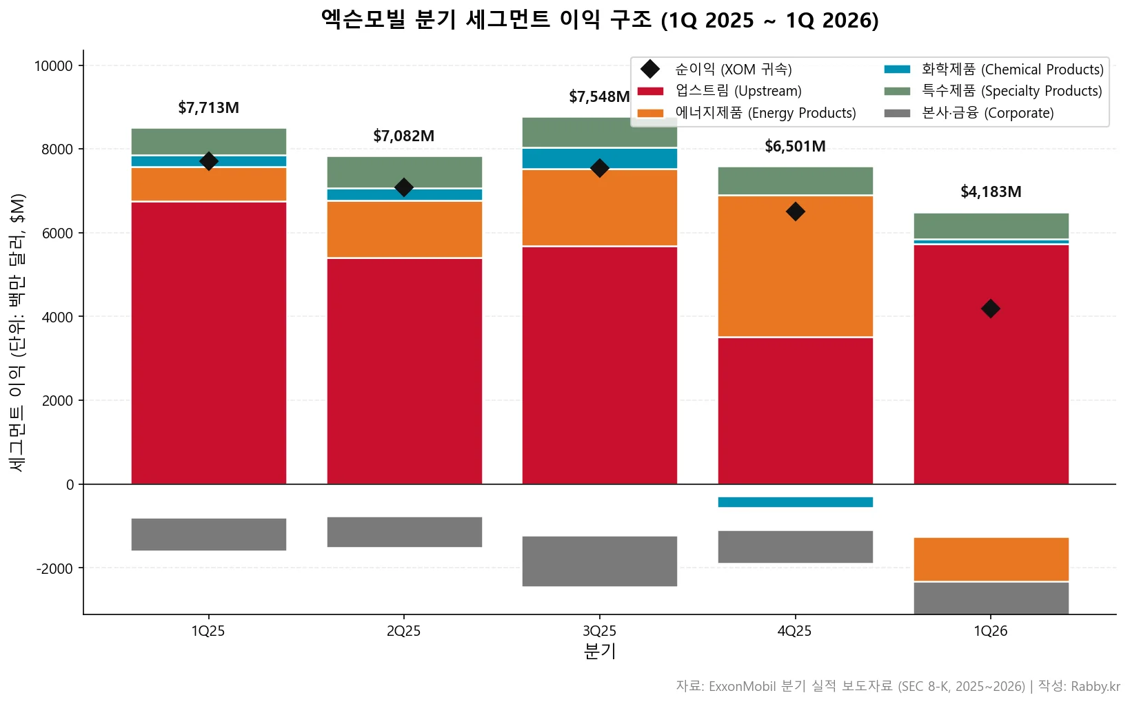 엑슨모빌 43년 배당과 통합 석유의 회계 (XOM 2026) 1 엑슨모빌 기업 분석 — 5분기 세그먼트 이익 스택 차트