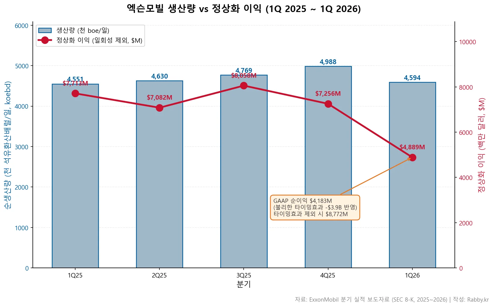 엑슨모빌 43년 배당과 통합 석유의 회계 (XOM 2026) 2 엑슨모빌 기업 분석 — 생산량·정상화 이익 듀얼 차트