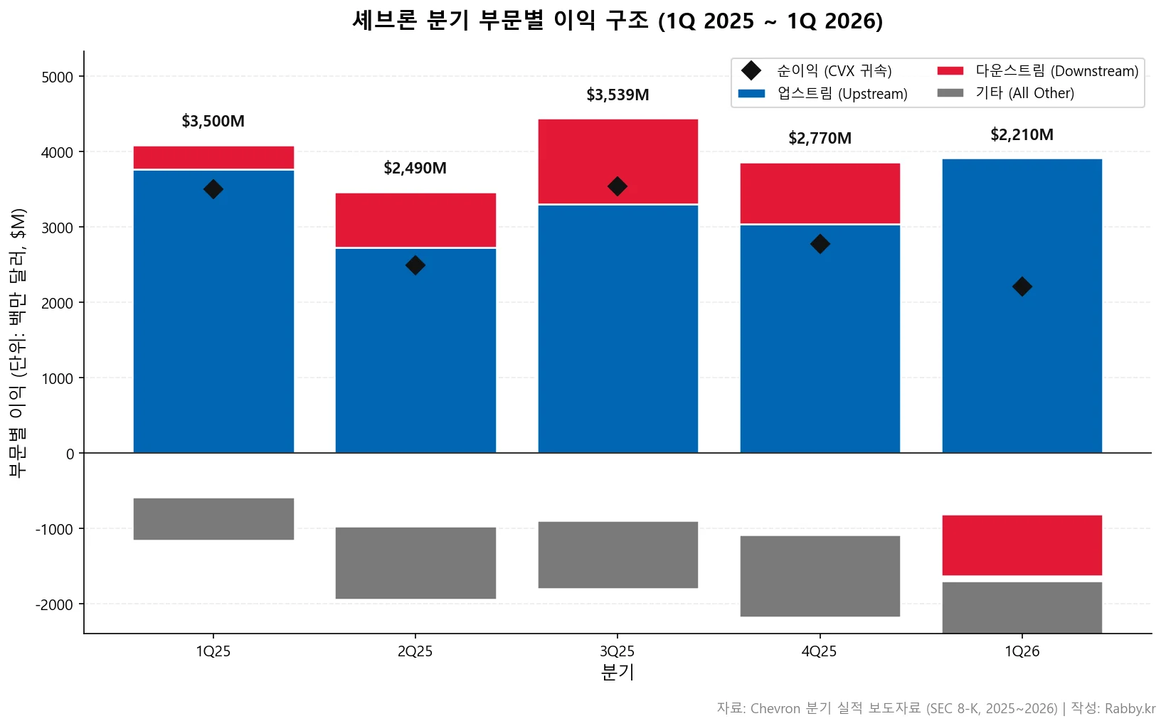 셰브론 생산량, 헤스 인수로 도약하다 — CVX 2세그먼트 회계 해부 (2026) 1 셰브론 생산량 — 5분기 부문별 이익 스택 차트
