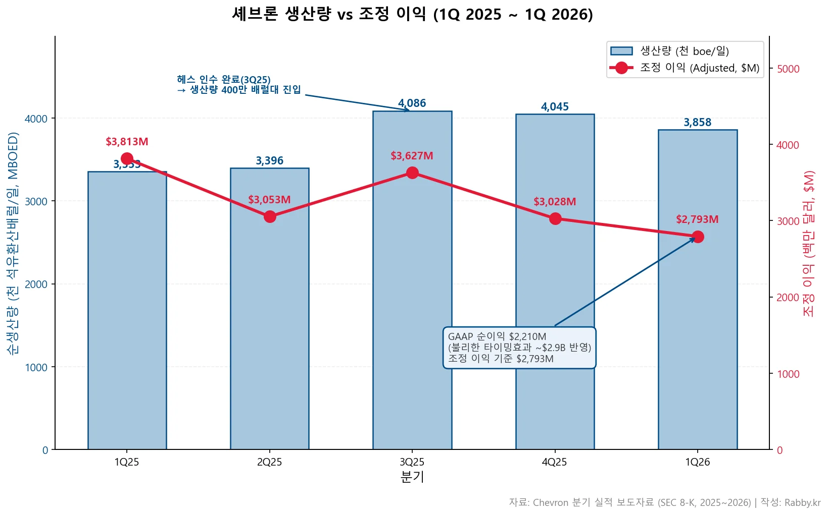 셰브론 생산량, 헤스 인수로 도약하다 — CVX 2세그먼트 회계 해부 (2026) 2 셰브론 생산량 — 생산량·조정 이익 듀얼 차트