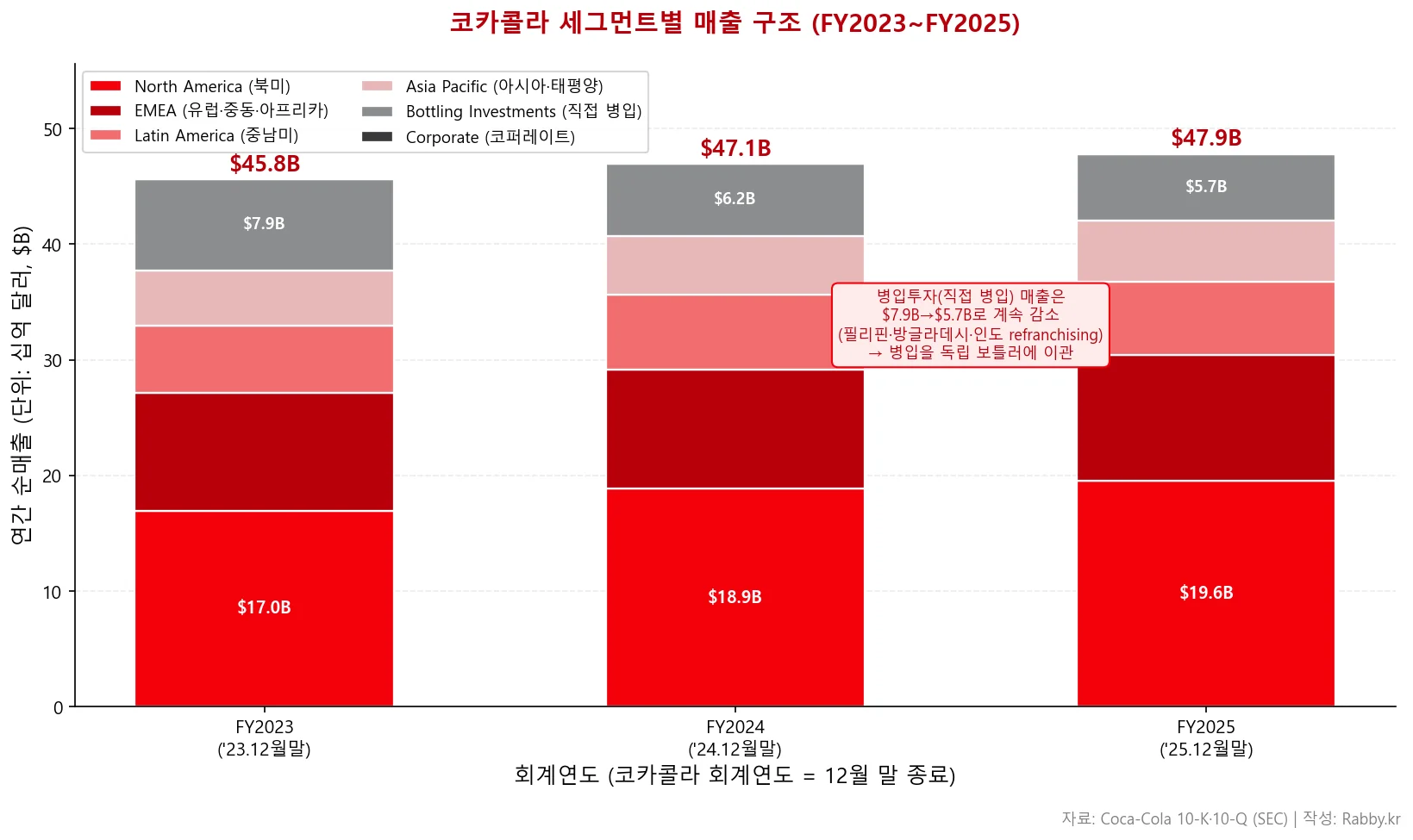 코카콜라 농축액 모델 — 보틀러에게 병입을 넘긴 자산경량 구조 (KO 2026) 1 코카콜라 농축액 모델 — 세그먼트별 매출 3년 스택 차트