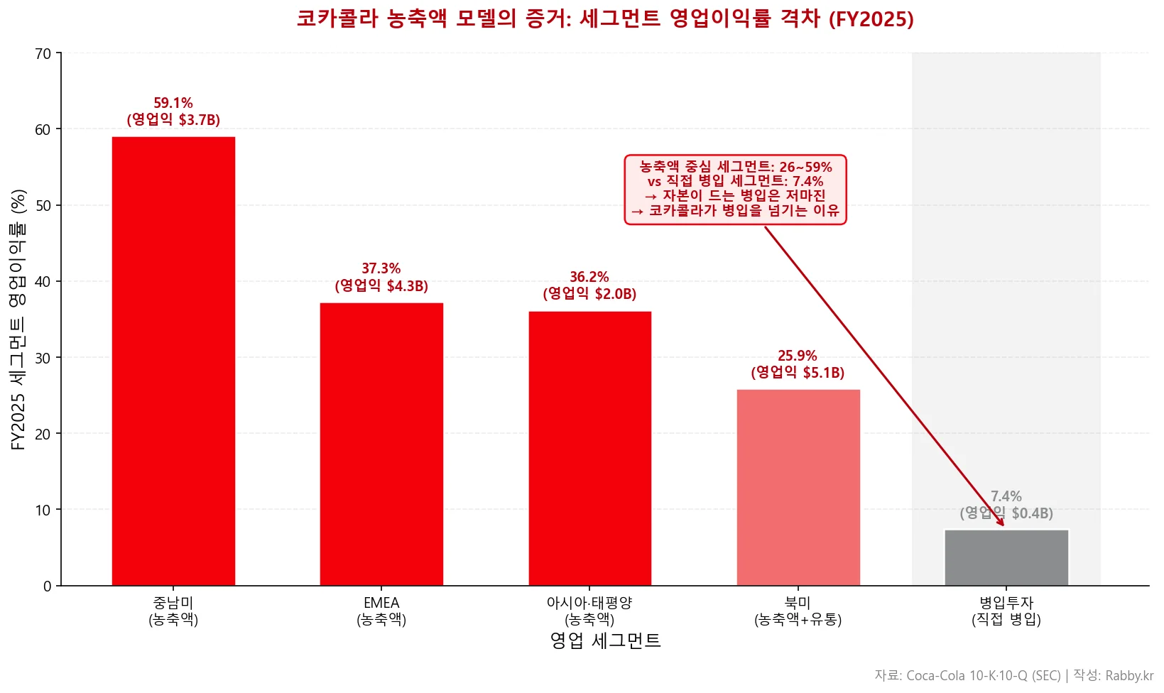 코카콜라 농축액 모델 — 보틀러에게 병입을 넘긴 자산경량 구조 (KO 2026) 2 코카콜라 농축액 모델 — 세그먼트별 영업이익률 비교 차트