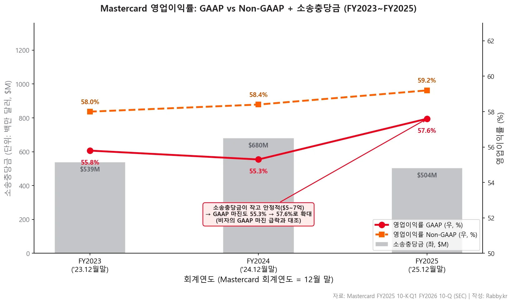 마스터카드 부가서비스 — GAAP vs Non-GAAP 영업이익률 추이 차트