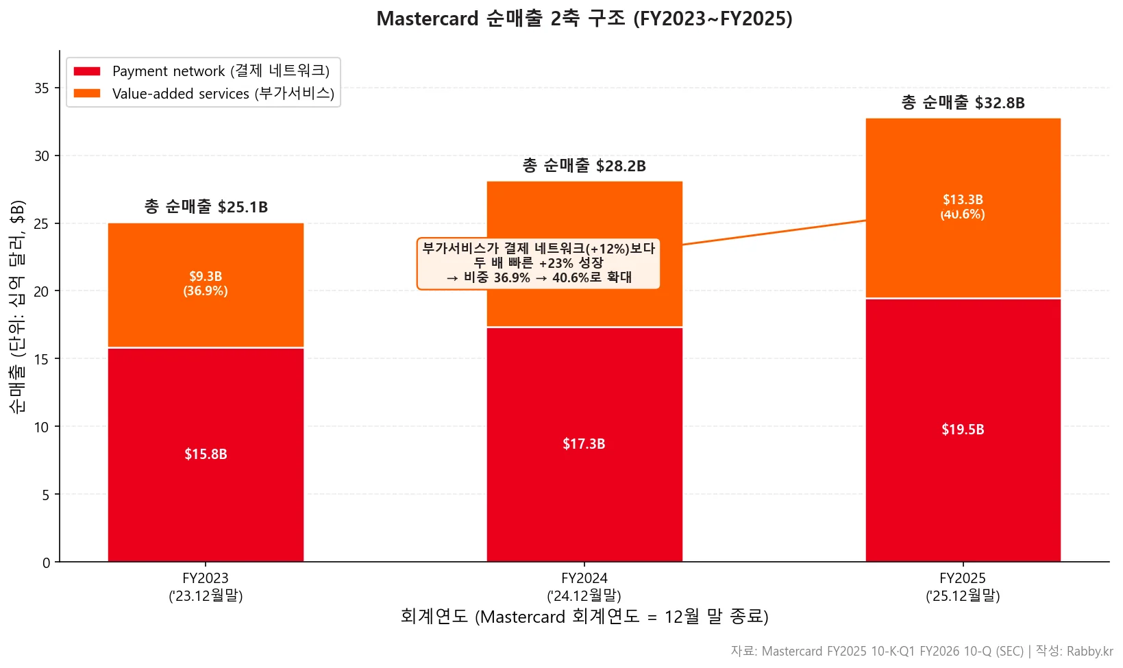 마스터카드 부가서비스 — 결제 네트워크·부가서비스 2축 순매출 스택 차트