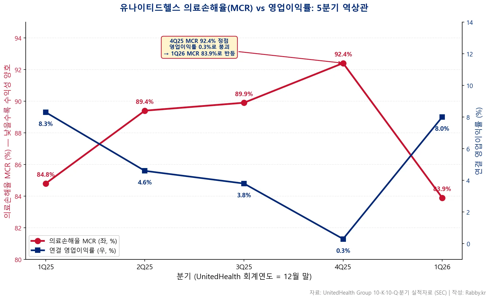 유나이티드헬스 의료손해율 — 5분기 MCR·영업이익률 듀얼 차트