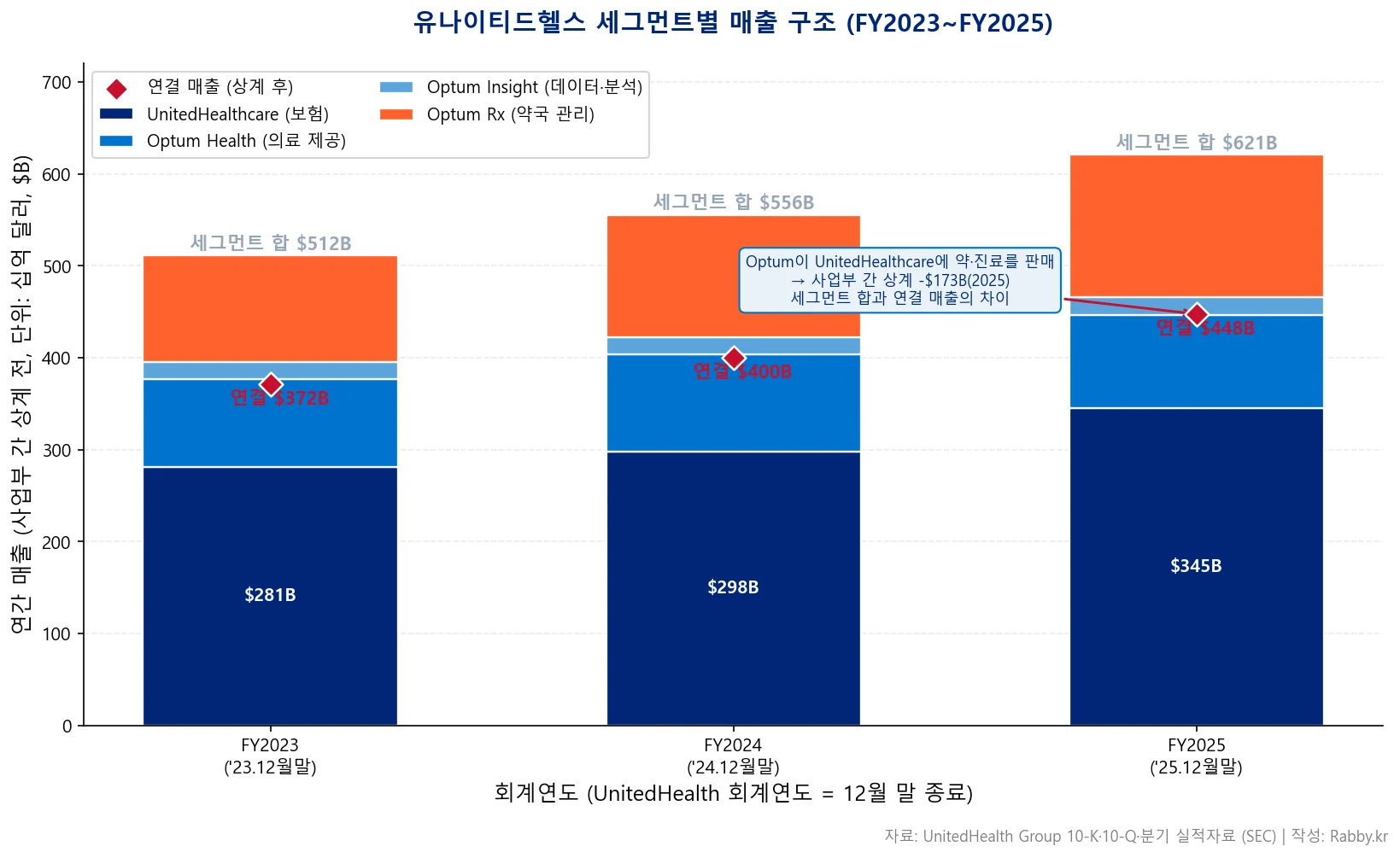 유나이티드헬스 의료손해율 — UNH 세그먼트별 매출 3년 스택 차트