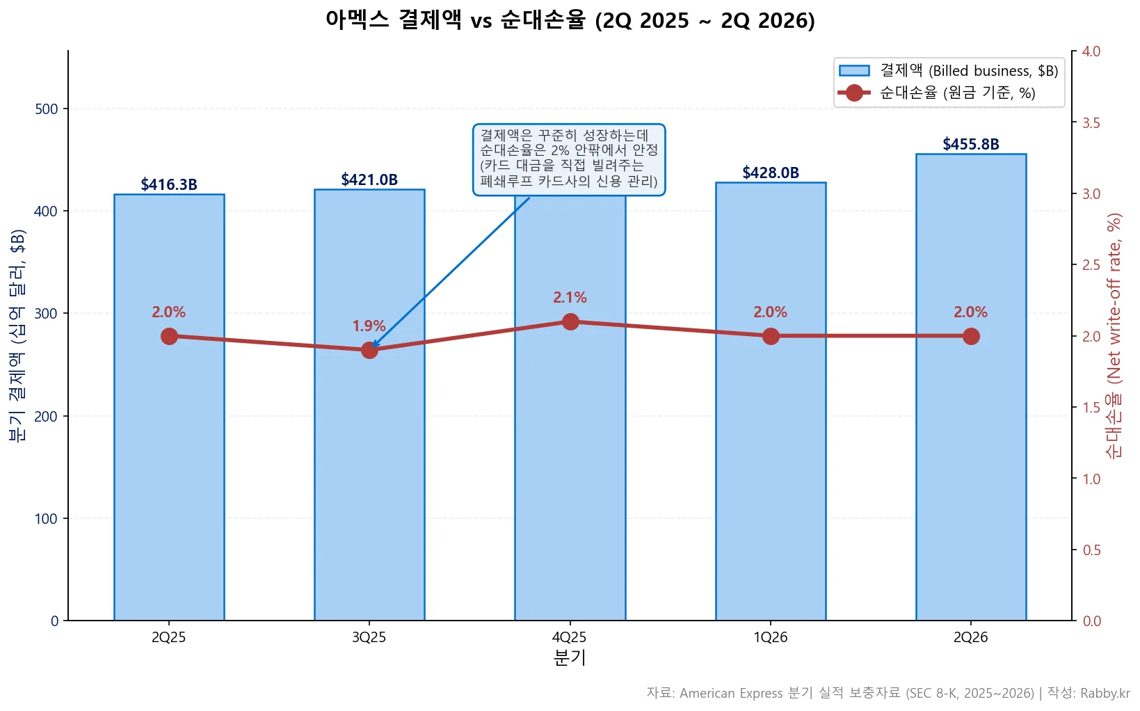 아멕스 폐쇄루프, 비자·마스터카드와 무엇이 다른가 (AXP 2026) 2 아멕스 폐쇄루프 — 결제액·순대손율 듀얼 차트