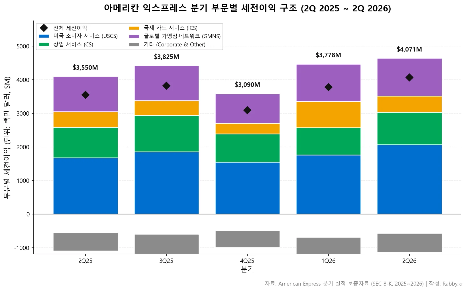 아멕스 폐쇄루프, 비자·마스터카드와 무엇이 다른가 (AXP 2026) 1 아멕스 폐쇄루프 — 5분기 부문별 세전이익 스택 차트
