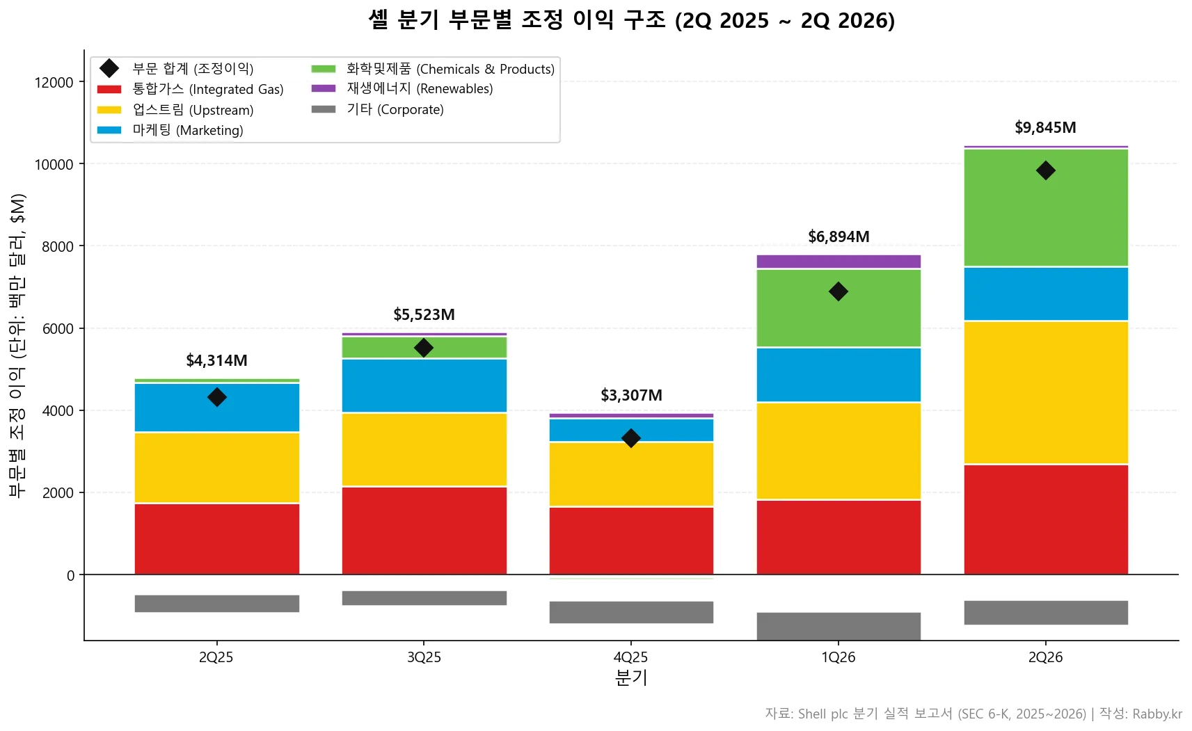 셸 LNG — 5분기 부문별 조정 이익 스택 차트