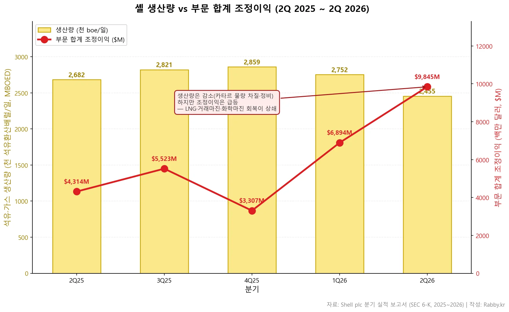 셸 LNG — 생산량·조정 이익 듀얼 차트